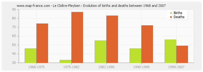 Le Cloître-Pleyben : Evolution of births and deaths between 1968 and 2007